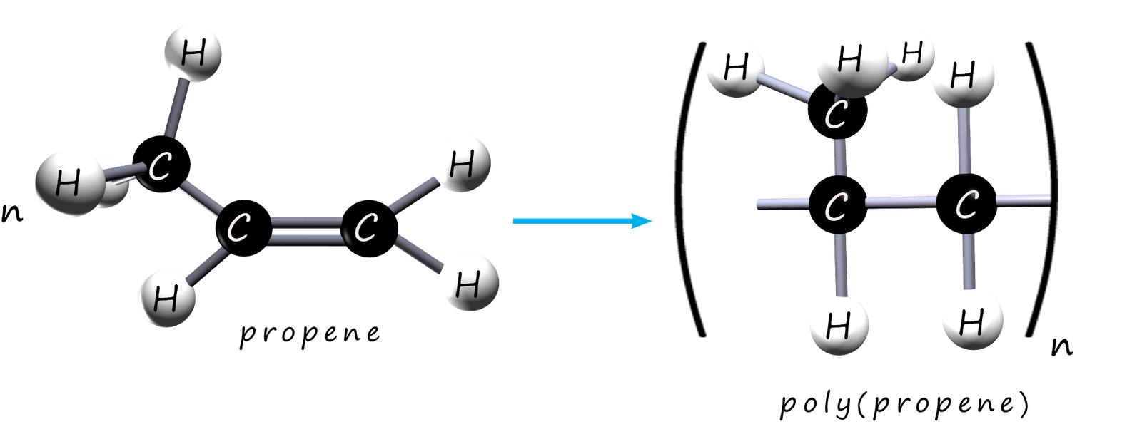The polymerisation of propene to form poly(propene) or polypropylene.